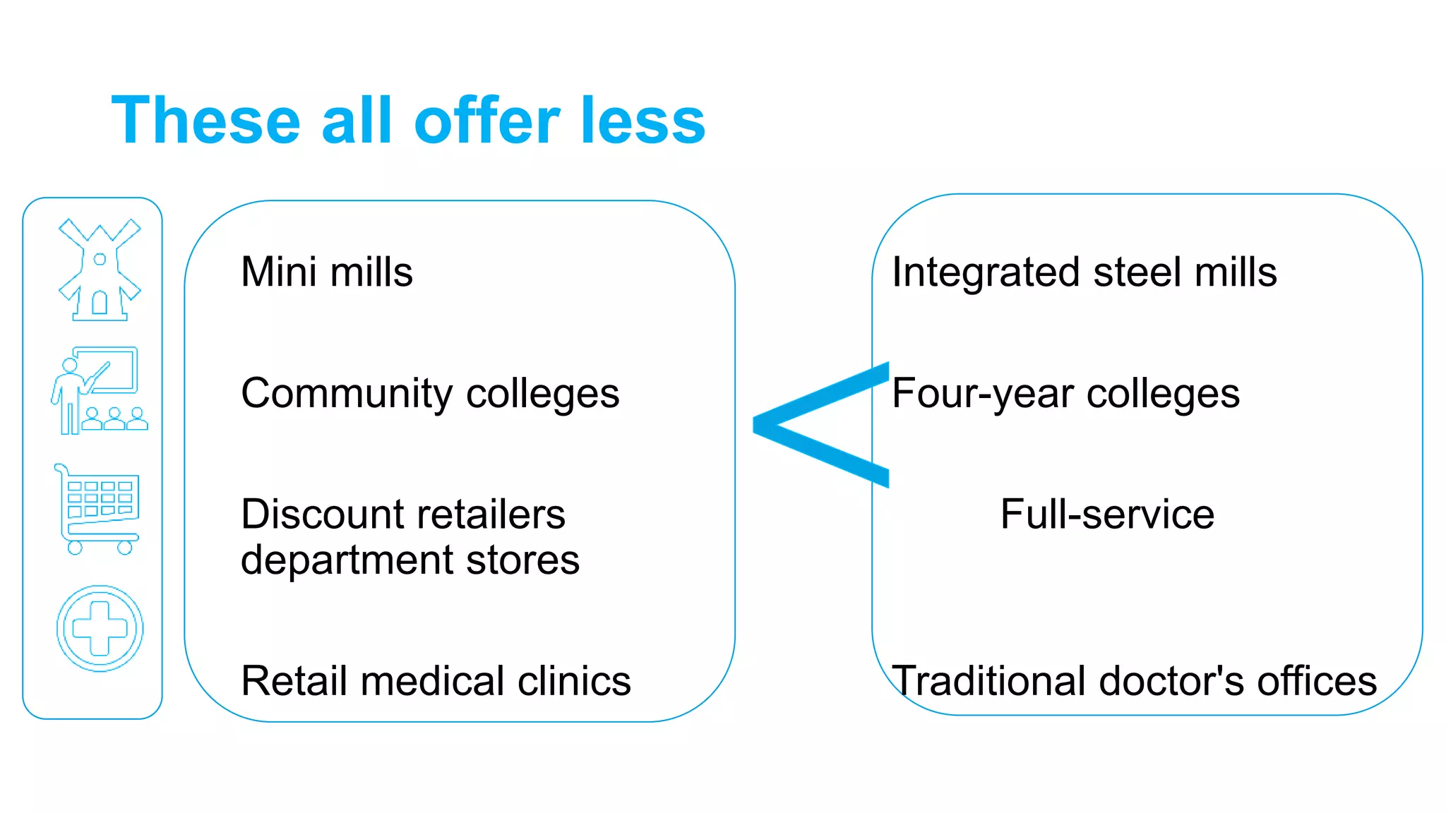 These all offer less
Mini mills Integrated steel mills
Community colleges Four-year colleges
Discount retailers Full-service
department stores
Retail medical clinics Traditional doctor's offices
 