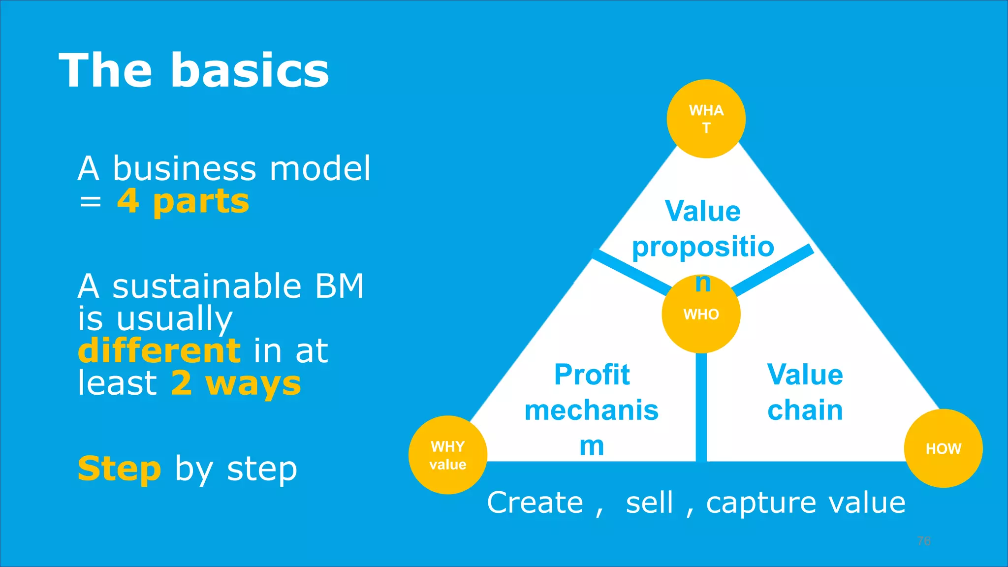 The basics
A business model
= 4 parts
A sustainable BM
is usually
different in at
least 2 ways
Step by step
76
Create , sell , capture value
WHO
WHA
T
WHY
value
HOW
Value
propositio
n
Profit
mechanis
m
Value
chain
 