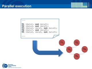 Parallel execution
...
T1 (data1, out data2);
T2 (data4, out data5);
T3 (data2, data5, out data6);
T4 (data7, out data8);
T5 (data6, data8, out data9);
...
T10 T20
T30
T40
T50
 