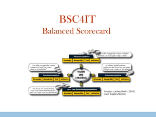 BSC4ITBalancedScorecard Source: Lacher/Roth (2007) nach Kaplan/Norton 