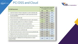 PCI DSS and Cloud
 