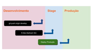Desenvolvimento Stage Produção
git push origin develop
Deploy DevDeploy Produção
$ dep deployer dev
 