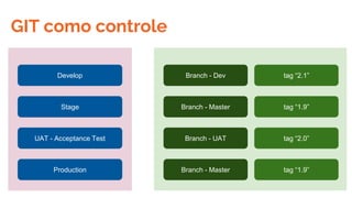 Develop
Stage
UAT - Acceptance Test
Production
GIT como controle
tag “2.1”
tag “1.9”
tag “2.0”
tag “1.9”
Branch - Dev
Branch - Master
Branch - UAT
Branch - Master
 