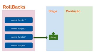 Stage Produção
commit “função 1”
commit “função 2”
commit “função 3”
commit “função 4”
Deploy
RollBacks
 