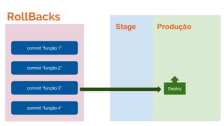 Stage Produção
commit “função 1”
commit “função 2”
commit “função 3”
commit “função 4”
Deploy
RollBacks
 