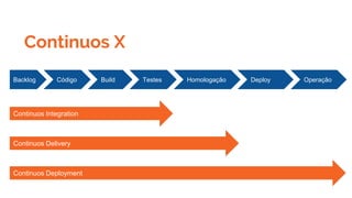 Continuos X
Backlog Código Build Testes Homologação Deploy Operação
Continuos Integration
Continuos Delivery
Continuos Deployment
 