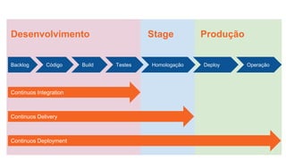 Continuos Integration
Continuos Delivery
Continuos Deployment
Desenvolvimento Stage Produção
Backlog Código Build Testes Homologação Deploy Operação
 