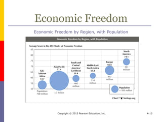 Copyright © 2015 Pearson Education, Inc. 4-10
Economic Freedom
Economic Freedom by Region, with Population
 