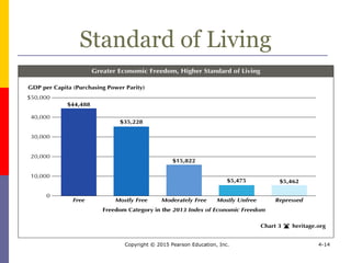 Standard of Living
Copyright © 2015 Pearson Education, Inc. 4-14
 