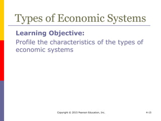 Copyright © 2015 Pearson Education, Inc. 4-15
Types of Economic Systems
Learning Objective:
Profile the characteristics of the types of
economic systems
 