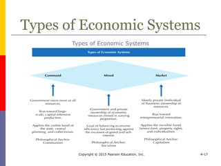 Copyright © 2015 Pearson Education, Inc. 4-17
Types of Economic Systems
Types of Economic Systems
 