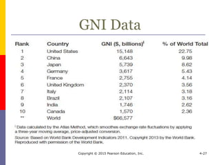 GNI Data
Copyright © 2015 Pearson Education, Inc. 4-27
 