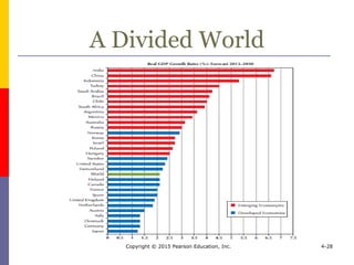 A Divided World
Copyright © 2015 Pearson Education, Inc. 4-28
 