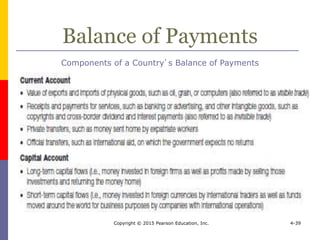 Copyright © 2015 Pearson Education, Inc. 4-39
Balance of Payments
Components of a Country’s Balance of Payments
 