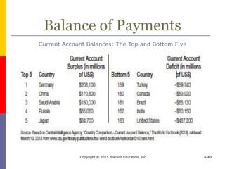 Copyright © 2015 Pearson Education, Inc. 4-40
Balance of Payments
Current Account Balances: The Top and Bottom Five
 