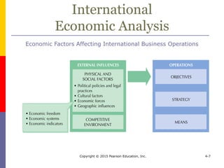 Copyright © 2015 Pearson Education, Inc. 4-7
International
Economic Analysis
Economic Factors Affecting International Business Operations
 