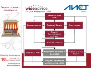 Программа сертифицирована фирмой «1С» (официальный статус «1С-Совместимо!»)
О разработчике: официальный Партнёр фирмы «1С» с 2003 года
Бюджет торгового
предприятия
 