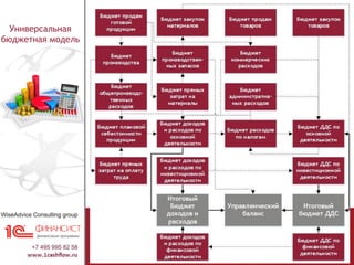 Программа сертифицирована фирмой «1С» (официальный статус «1С-Совместимо!»)
О разработчике: официальный Партнёр фирмы «1С» с 2003 года
Универсальная
бюджетная модель
 