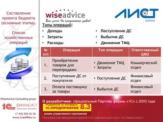 Программа сертифицирована фирмой «1С» (официальный статус «1С-Совместимо!»)
О разработчике: официальный Партнёр фирмы «1С» с 2003 года
Составление
проекта бюджета
(основные этапы).
Список
хозяйственных
операций
Типы операций:
• Доходы
• Затраты
• Расходы
• Поступление ДС
• Выбытие ДС
• Движение ТМЦ
№
п/п
Операция Тип операции Ответственный
ЦФО
1.
Приобретение
товаров для
перепродажи
• Движение ТМЦ
• Затраты
Коммерческий
отдел
2.
Поступление ДС от
покупателя
• Поступление ДС
Финансовый
отдел
3.
Оплата поставщику
за товары
• Выбытия ДС
Финансовый
отдел
 