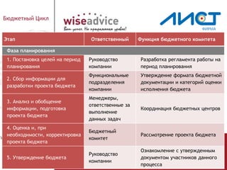 Программа сертифицирована фирмой «1С» (официальный статус «1С-Совместимо!»)
О разработчике: официальный Партнёр фирмы «1С» с 2003 года
Бюджетный Цикл
Этап Ответственный Функция бюджетного комитета
Фаза планирования
1. Постановка целей на период
планирования
Руководство
компании
Разработка регламента работы на
период планирования
2. Сбор информации для
разработки проекта бюджета
Функциональные
подразделения
компании
Утверждение формата бюджетной
документации и категорий оценки
исполнения бюджета
3. Анализ и обобщение
информации, подготовка
проекта бюджета
Менеджеры,
ответственные за
выполнение
данных задач
Координация бюджетных центров
4. Оценка и, при
необходимости, корректировка
проекта бюджета
Бюджетный
комитет
Рассмотрение проекта бюджета
5. Утверждение бюджета
Руководство
компании
Ознакомление с утвержденным
документом участников данного
процесса
 