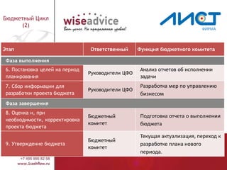 О разработчике: официальный Партнёр фирмы «1С» с 2003 года
Бюджетный Цикл
(2)
Этап Ответственный Функция бюджетного комитета
Фаза выполнения
6. Постановка целей на период
планирования
Руководители ЦФО
Анализ отчетов об исполнении
задачи
7. Сбор информации для
разработки проекта бюджета
Руководители ЦФО
Разработка мер по управлению
бизнесом
Фаза завершения
8. Оценка и, при
необходимости, корректировка
проекта бюджета
Бюджетный
комитет
Подготовка отчета о выполнении
бюджета
9. Утверждение бюджета
Бюджетный
комитет
Текущая актуализация, переход к
разработке плана нового
периода.
 