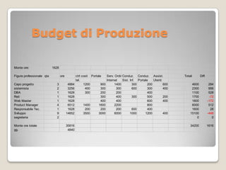 Budget di Produzione

Per calcolare il costo del lavoro occorre
  tenere conto di:
 Retribuzione;
 Assicurazioni, oneri ...
