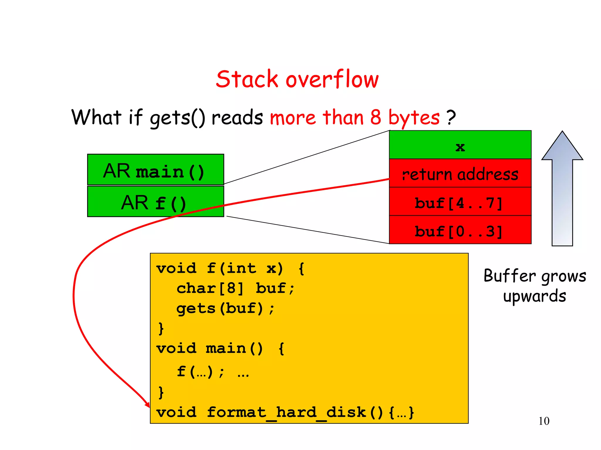 Stack overflow What if gets() reads more than 8 bytes ? x AR main() m return address AR f() f buf[4..7] buf[0..3] void f(int x) { Buffer grows char[8] buf; upwards gets(buf); } void main() { f(…); … } void format_hard_disk(){…} 10 