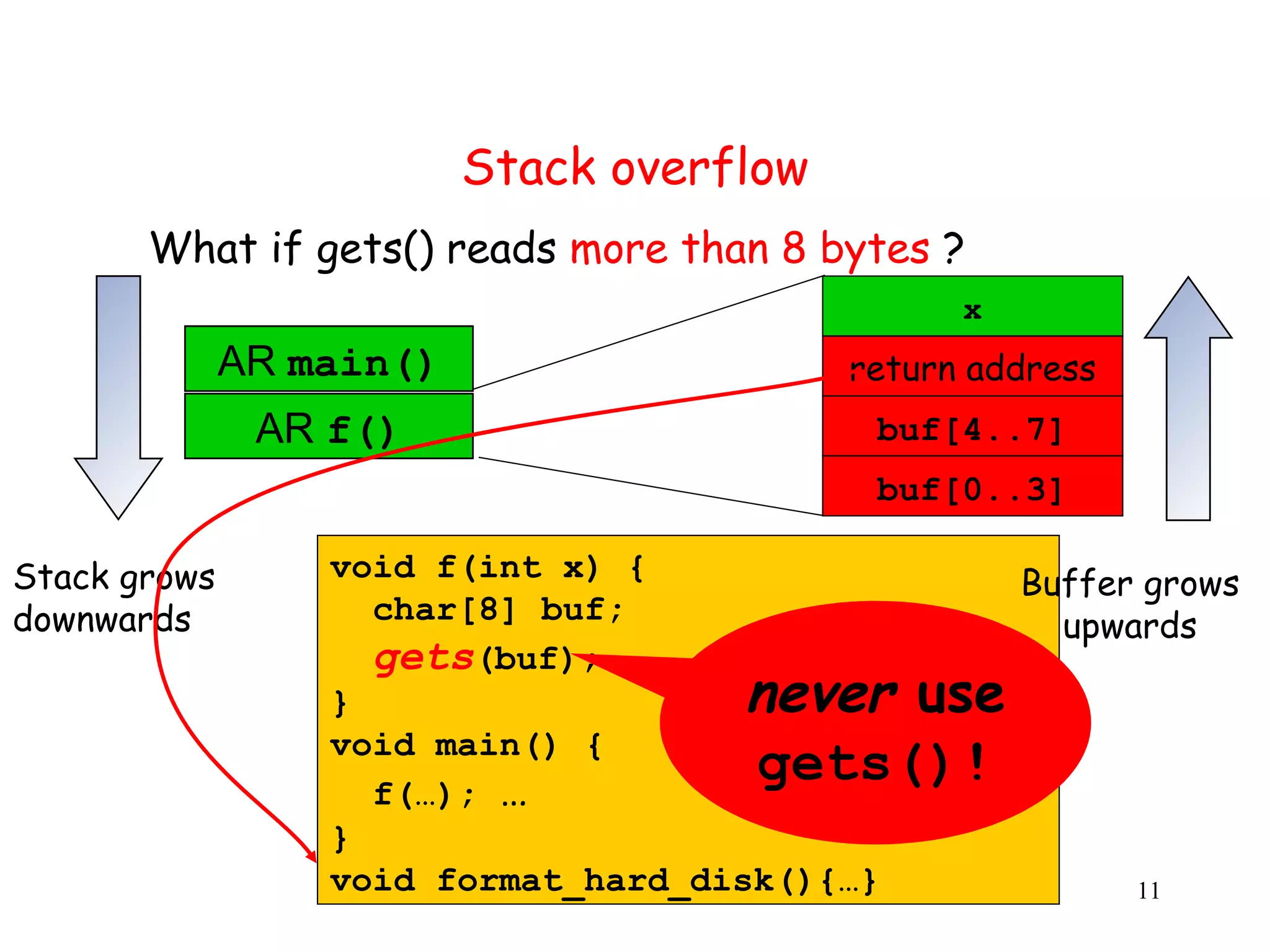 Stack overflow What if gets() reads more than 8 bytes ? x AR main() m return address AR f() f buf[4..7] buf[0..3] Stack grows void f(int x) { Buffer grows downwards char[8] buf; upwards gets(buf); } never use void main() { f(…); … gets()! } void format_hard_disk(){…} 11 