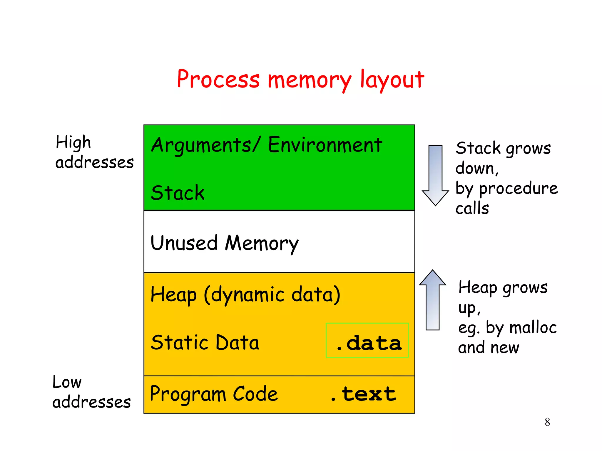 Process memory layout High Arguments/ Environment Stack grows addresses down, Stack by procedure calls Unused Memory H Heap (dynamic data) Heap grows up, eg. by malloc Static Data .data and new Low addresses Program Code .text 8 