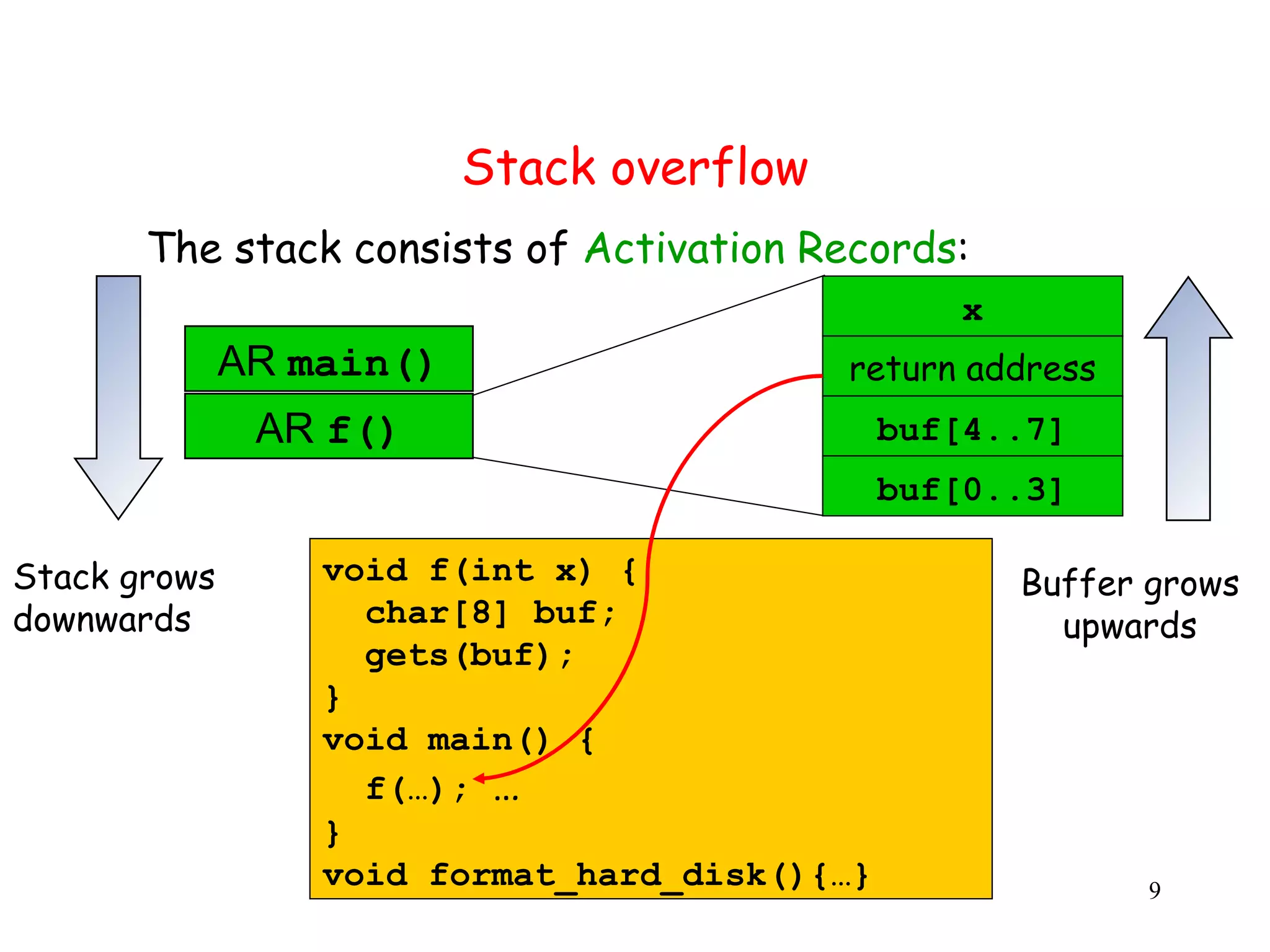 Stack overflow The stack consists of Activation Records: x AR main() m return address AR f() f buf[4..7] buf[0..3] Stack grows void f(int x) { Buffer grows downwards char[8] buf; upwards gets(buf); } void main() { f(…); … } void format_hard_disk(){…} 9 