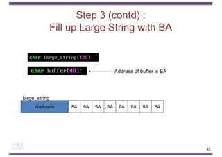 Step 3 (contd) :
Fill up Large String with BA
shellcode BA BA BA BA BA BA BA BA
large_string
Address of buffer is BA
15
 
