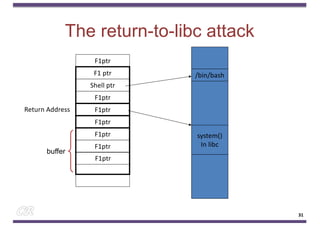 The return-to-libc attack
F1ptr
F1ptr
F1ptr
F1ptr
F1ptr
Shell ptr
F1 ptr
F1ptr
buffer
F1ptr
Return Address
system()
In libc
/bin/bash
31
31
 
