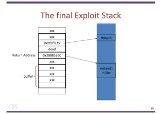 The final Exploit Stack
xxx
xxx
xxx
0x28085260
dead
0xbfbffe25
xxx
xxx
buffer
xxx
Return Address
system()
In libc
/bin/sh
35
 