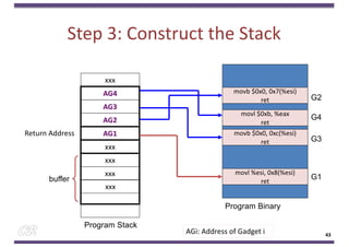Step 3: Construct the Stack
43
xxx
xxx
xxx
AG1
AG2
AG3
AG4
xxx
buffer
xxx
Return Address
Program Binary
movl %esi, 0x8(%esi)
ret
G1
movb $0x0, 0x7(%esi)
ret G2
movb $0x0, 0xc(%esi)
ret G3
movl $0xb, %eax
ret
G4
Program Stack
AGi: Address of Gadget i
 
