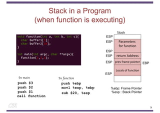 Stack in a Program
(when function is executing)
EBP
Parameters
for function
return Address
Locals of function
prev frame pointer
push $3
push $2
push $1
Stack
call function
push %ebp
movl %esp, %ebp
sub $20, %esp
%ebp: Frame Pointer
In main In function
ESP
ESP
ESP
ESP
ESP
ESP
%esp : Stack Pointer
5
 