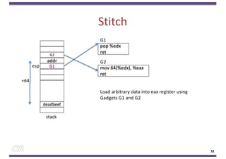 Stitch
52
pop %edx
ret
G1
mov 64(%edx), %eax
ret
G2
G2
addr
G1
stack
esp
deadbeef
+64
Load arbitrary data into eax register using
Gadgets G1 and G2
 