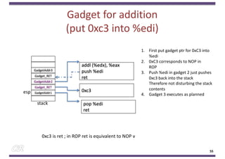 Gadget for addition
(put 0xc3 into %edi)
55
addl (%edx), %eax
push %edi
ret
1. First put gadget ptr for 0xC3 into
%edi
2. 0xC3 corresponds to NOP in
ROP
3. Push %edi in gadget 2 just pushes
0xc3 back into the stack
Therefore not disturbing the stack
contents
4. Gadget 3 executes as planned
GadgetAddr3
Gadget_RET
GadgetAddr2
Gadget_RET
GadgetAddr1
stack
esp 0xc3
0xc3 is ret ; in ROP ret is equivalent to NOP v
pop %edi
ret
 