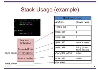 Stack Usage (example)
Stack (top to bottom):
address stored data
1000 to 997 3
996 to 993 2
992 to 989 1
988 to 985 return address
984 to 981 %ebp (stored
frame pointer)
(%ebp)980 to 976 buffer1
975 to 966 buffer2
(%sp) 964
stack pointer
Parameters
for function
Return Address
Locals of function
prev frame pointer
frame pointer
6
 