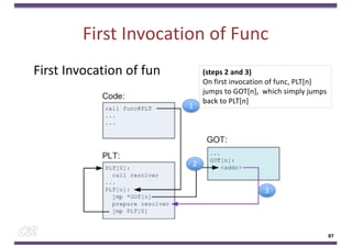 First Invocation of Func
First Invocation of fun
87
1
2
(steps 2 and 3)
On first invocation of func, PLT[n]
jumps to GOT[n], which simply jumps
back to PLT[n]
3
 