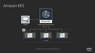 © 2019, Amazon Web Services, Inc. or its affiliates. All rights reserved.
Amazon EKS
mycluster.eks.amazonaws.com
EKS Workers
Kubectl
AZ 1 AZ 2 AZ 3
VPC
 