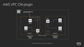 © 2019, Amazon Web Services, Inc. or its affiliates. All rights reserved.
AWS VPC CNI plugin
ENI
Secondary IPs:
10.0.0.1
10.0.0.2
10.0.0.1
10.0.0.2
ENI
10.0.0.20
10.0.0.22
Secondary IPs:
10.0.0.20
10.0.0.22
ec2.associateaddress()
VPC Subnet – 10.0.0.0/24
Instance 1 Instance 2
VPC
 