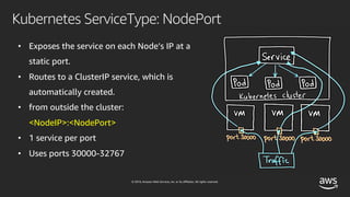 © 2019, Amazon Web Services, Inc. or its affiliates. All rights reserved.
Kubernetes ServiceType: NodePort
• Exposes the service on each Node’s IP at a
static port.
• Routes to a ClusterIP service, which is
automatically created.
• from outside the cluster:
<NodeIP>:<NodePort>
• 1 service per port
• Uses ports 30000-32767
 