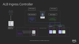 © 2019, Amazon Web Services, Inc. or its affiliates. All rights reserved.
ALB Ingress Controller
AWS Resources
Kubernetes Cluster
Node Node
Kubernetes
API Server ALB Ingress
Controller
Node
HTTP ListenerHTTPS Listener
Rule: /cheesesRule: /charcuterie
TargetGroup:
Green (IP Mode)
TargetGroup:
Blue (Instance
Mode)
NodePort NodePort
 