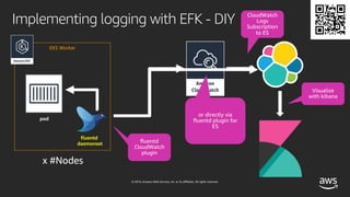 © 2019, Amazon Web Services, Inc. or its affiliates. All rights reserved.
Implementing logging with EFK - DIY
EKS Worker
pod
fluentd
daemonset
 