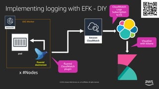 © 2019, Amazon Web Services, Inc. or its affiliates. All rights reserved.
Implementing logging with EFK - DIY
EKS Worker
pod
fluentd
daemonset
 
