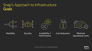 © 2018, Amazon Web Services, Inc. or its affiliates. All rights reserved.
Snap’s Approach to Infrastructure
Goals
Flexibility Security Availability /
Performance
Cost Reduction Minimize
operational work
 