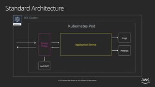 © 2018, Amazon Web Services, Inc. or its affiliates. All rights reserved.
EKS Cluster
Standard Architecture
Kubernetes Pod
Envoy
Proxy
Application Service
AuthN/Z
Logs
Metrics
 