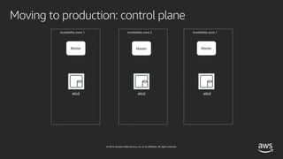 © 2019, Amazon Web Services, Inc. or its affiliates. All rights reserved.
Moving to production: control plane
etcd etcdetcd
Master Master Master
Availability zone 1 Availability zone 2 Availability zone 1
 