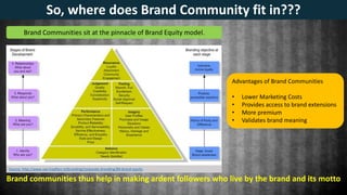 Brand Communities sit at the pinnacle of Brand Equity model.
Advantages of Brand Communities
• Lower Marketing Costs
• Provides access to brand extensions
• More premium
• Validates brand meaning
Brand communities thus help in making ardent followers who live by the brand and its motto
So, where does Brand Community fit in???
Source: http://www.van-haaften.nl/branding/corporate-branding/84-brand-equity
 