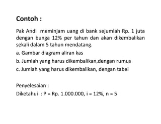 Contoh :
Pak Andi meminjam uang di bank sejumlah Rp. 1 juta
dengan bunga 12% per tahun dan akan dikembalikan
sekali dalam 5 tahun mendatang.
a. Gambar diagram aliran kas
b. Jumlah yang harus dikembalikan,dengan rumusb. Jumlah yang harus dikembalikan,dengan rumus
c. Jumlah yang harus dikembalikan, dengan tabel
Penyelesaian :
Diketahui : P = Rp. 1.000.000, i = 12%, n = 5
 